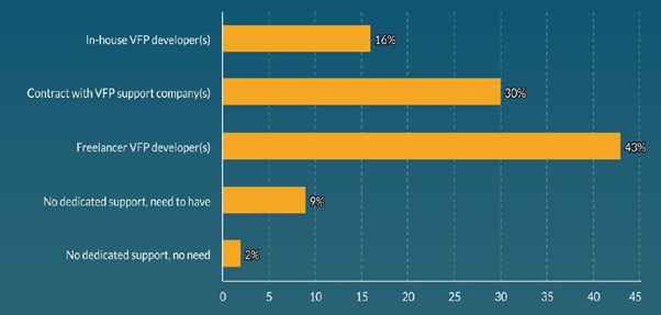 How Companies with VFP get their support?